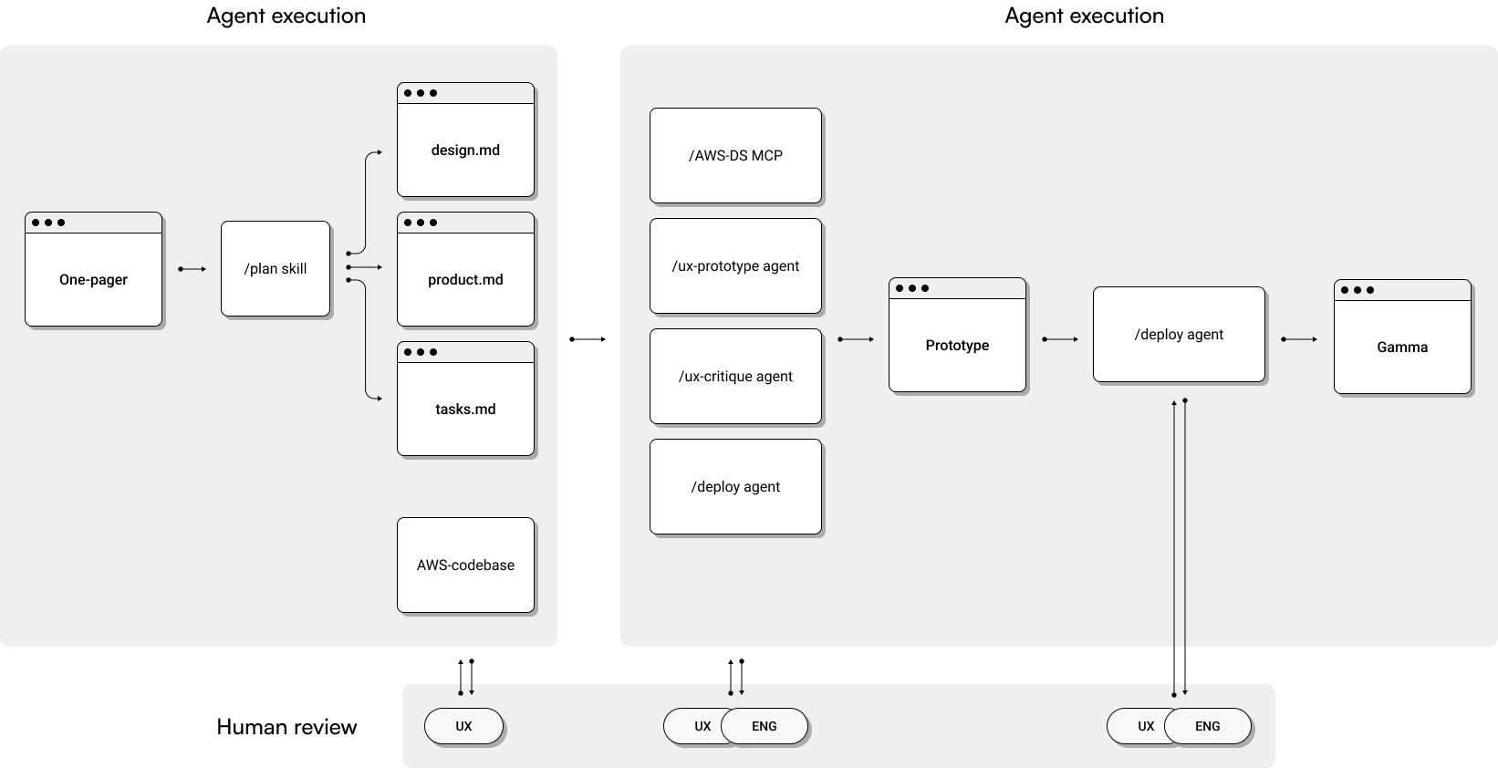 Design process