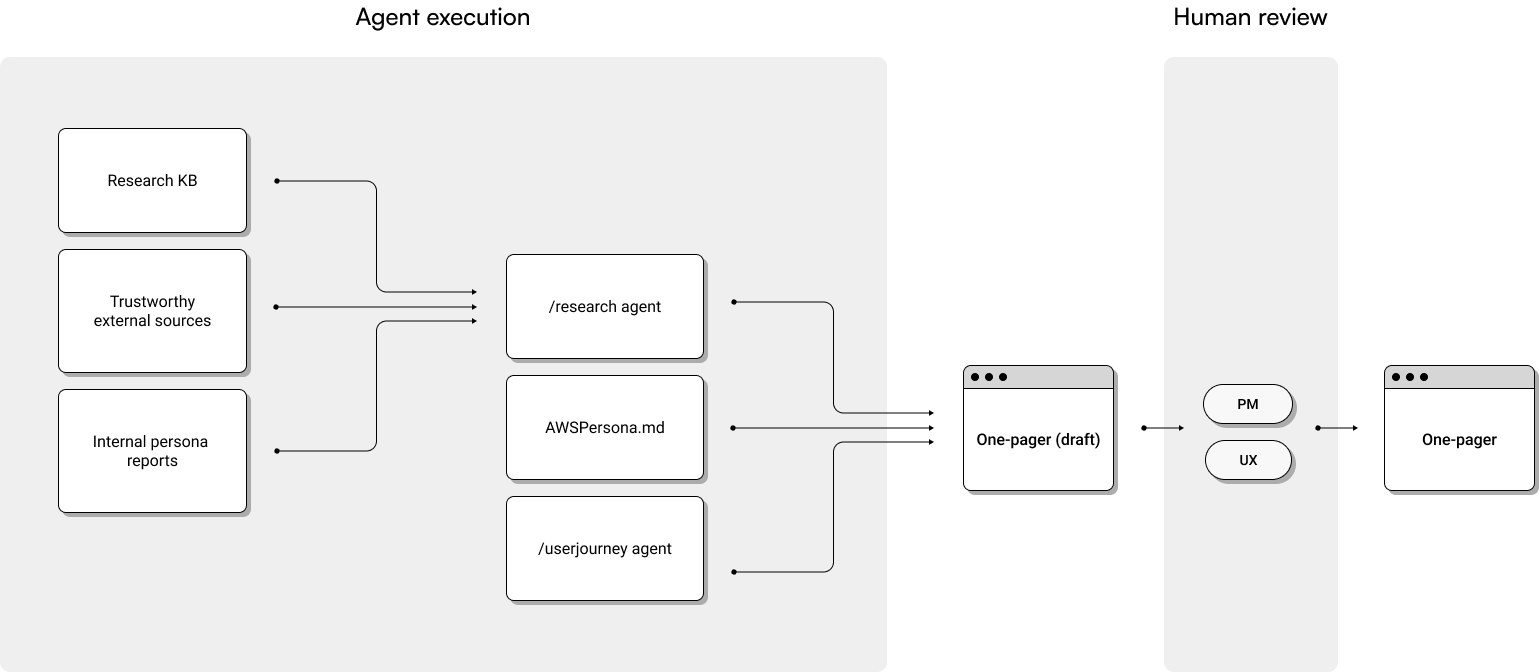 Research process