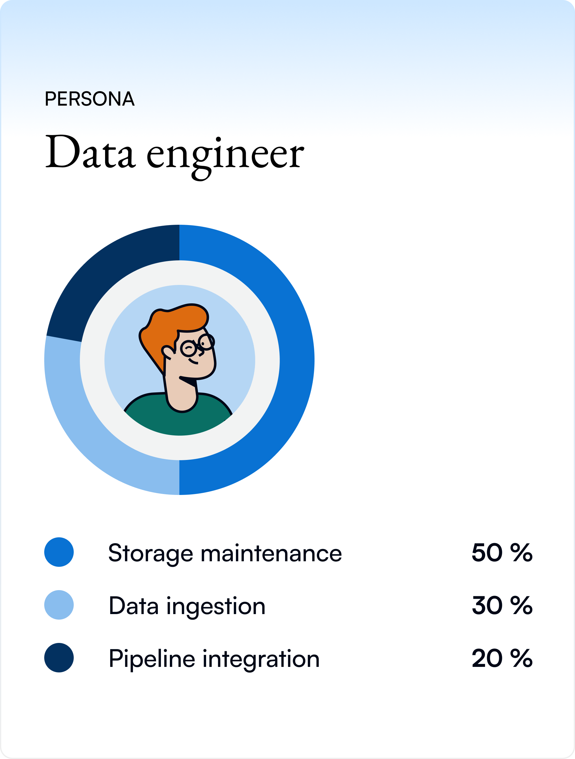 Data engineer persona