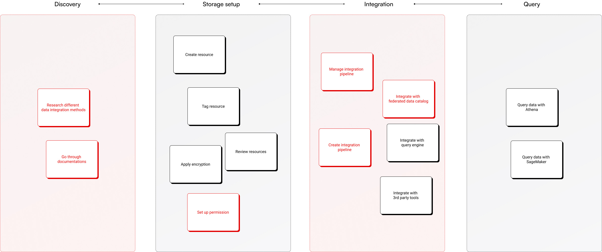 Optimized user journey