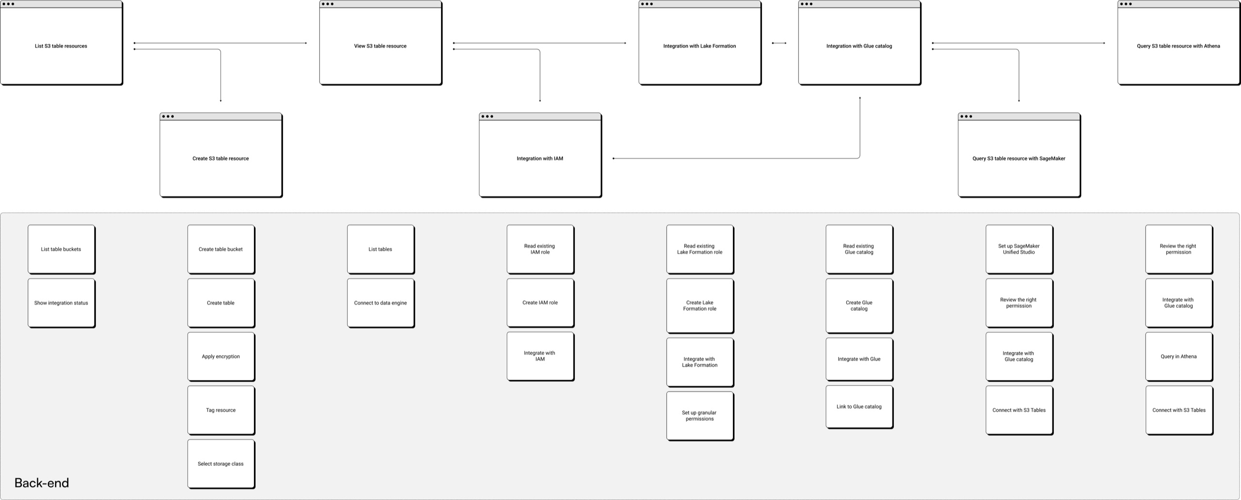 User flow exploration