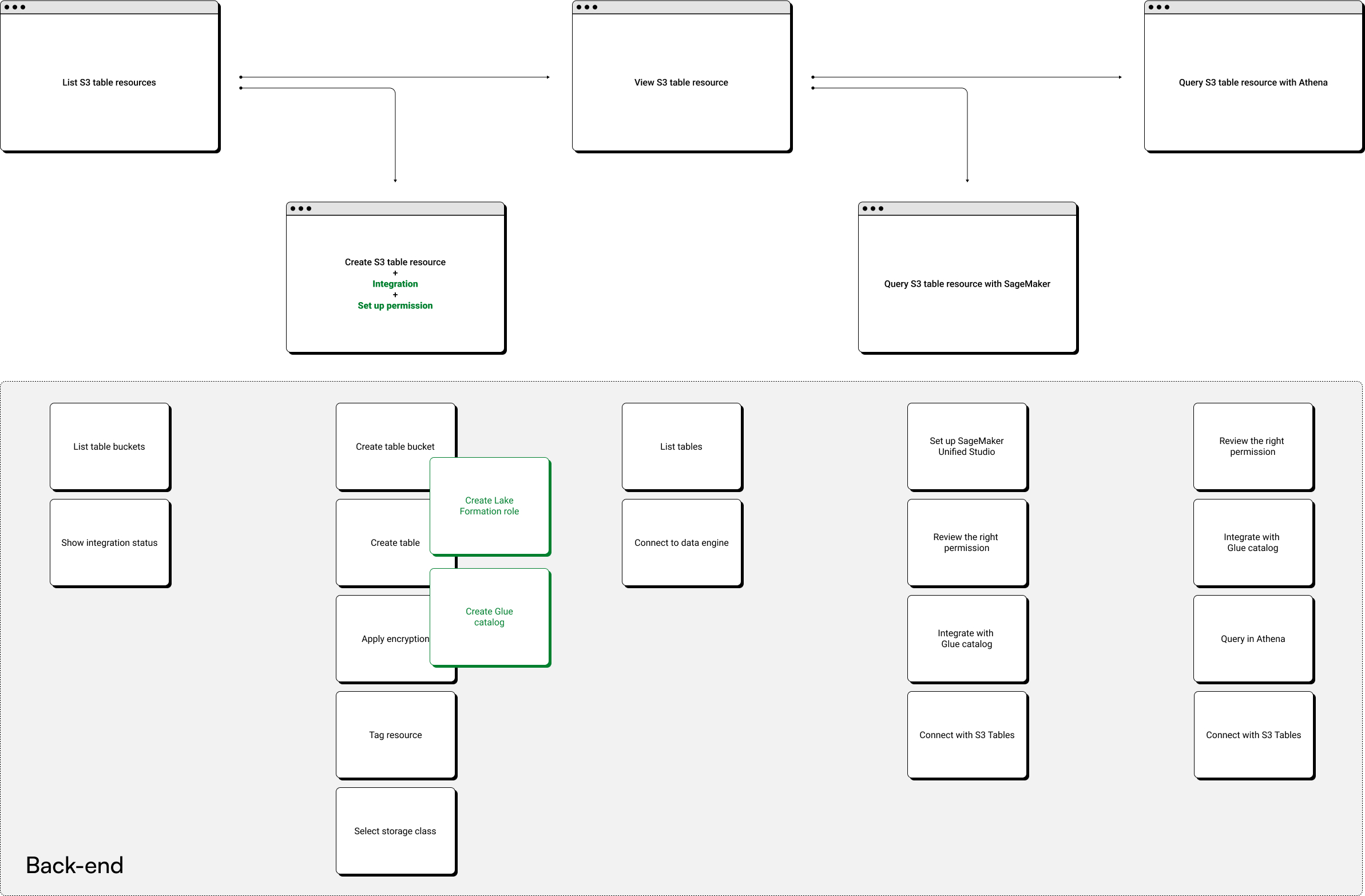 User flow optimization