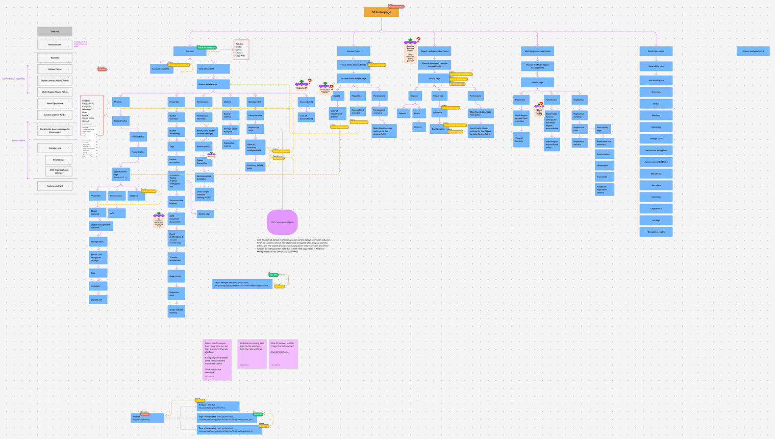 Console information architecture